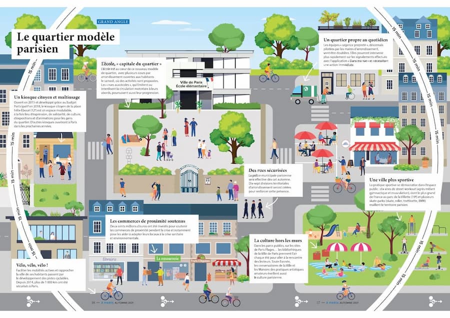 Illustration explaining the Paris 15-minute city concept